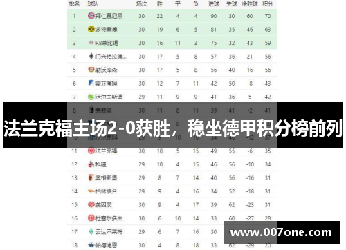 法兰克福主场2-0获胜，稳坐德甲积分榜前列