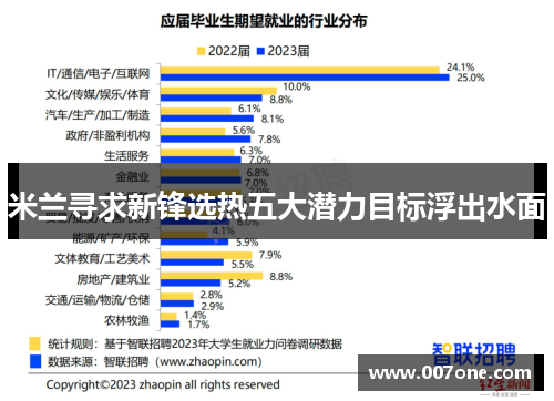 米兰寻求新锋选热五大潜力目标浮出水面